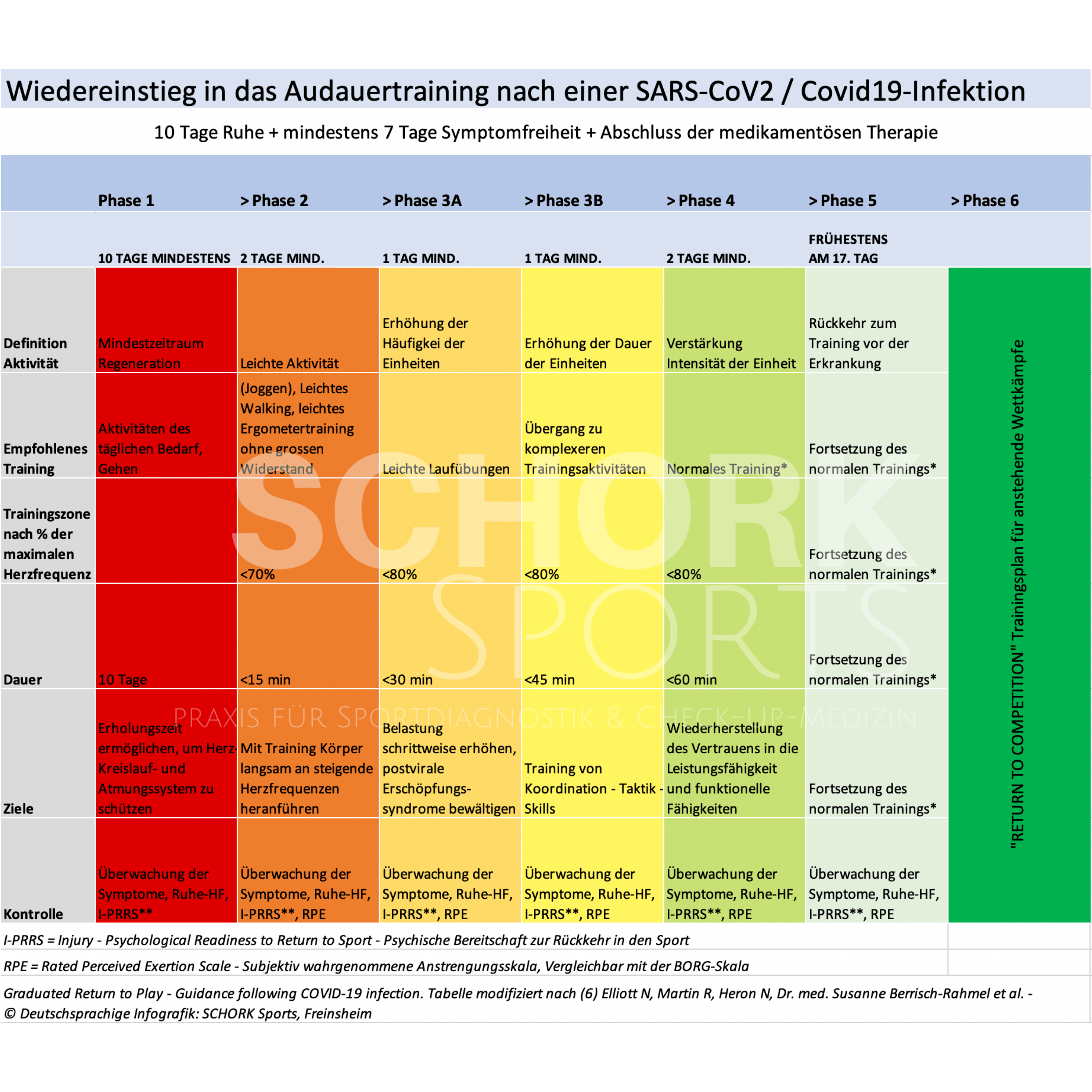 Wiedereinstieg in das Ausdauertraining nach einer COVID19 Infektion - SCHORK Sports