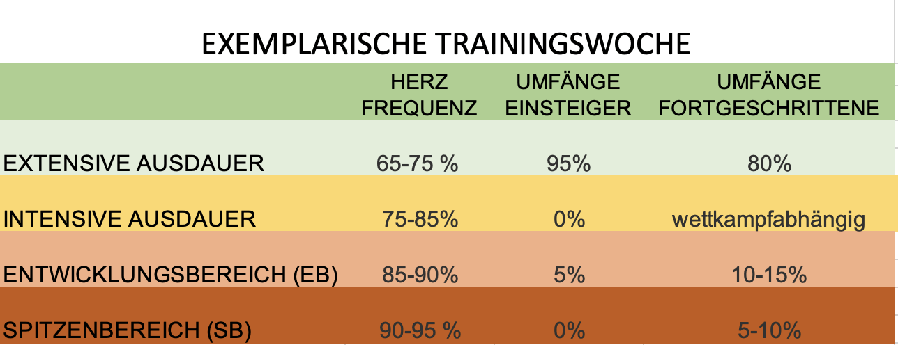 Intervalltraining -Trainingssteuerung SCHORK Sports